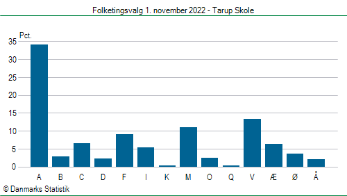 Folketingsvalg tirsdag 1. november 2022