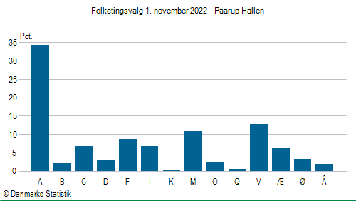 Folketingsvalg tirsdag 1. november 2022