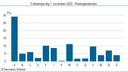 Folketingsvalg tirsdag 1. november 2022