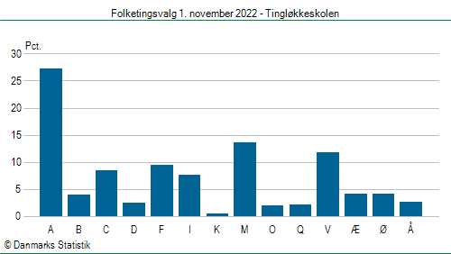 Folketingsvalg tirsdag 1. november 2022