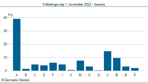 Folketingsvalg tirsdag 1. november 2022