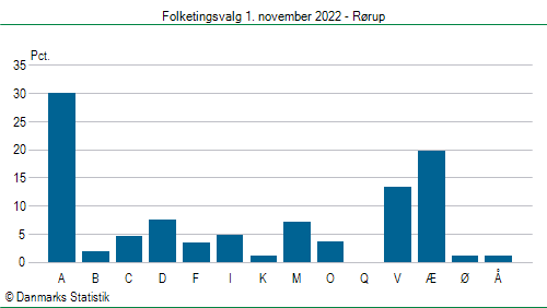 Folketingsvalg tirsdag 1. november 2022