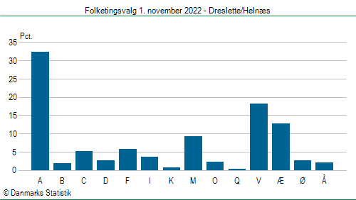 Folketingsvalg tirsdag 1. november 2022