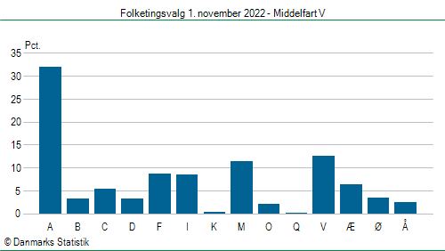 Folketingsvalg tirsdag 1. november 2022