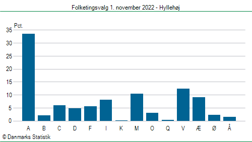 Folketingsvalg tirsdag 1. november 2022