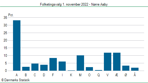 Folketingsvalg tirsdag 1. november 2022