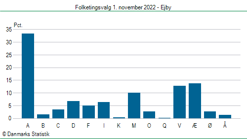 Folketingsvalg tirsdag 1. november 2022