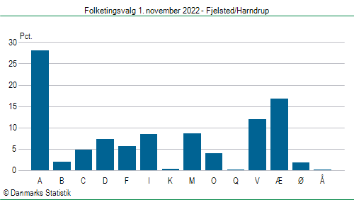 Folketingsvalg tirsdag 1. november 2022