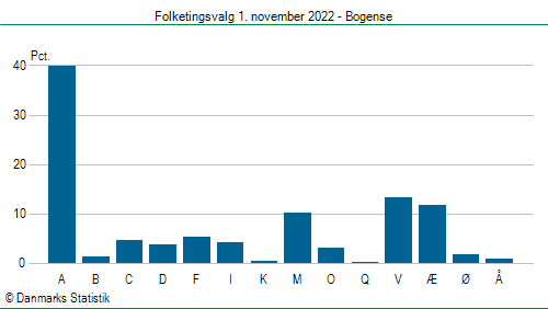 Folketingsvalg tirsdag 1. november 2022