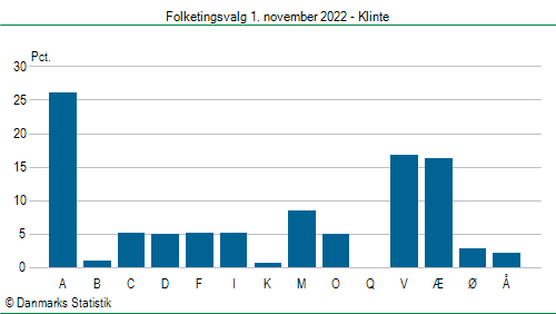 Folketingsvalg tirsdag 1. november 2022