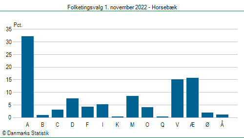 Folketingsvalg tirsdag 1. november 2022