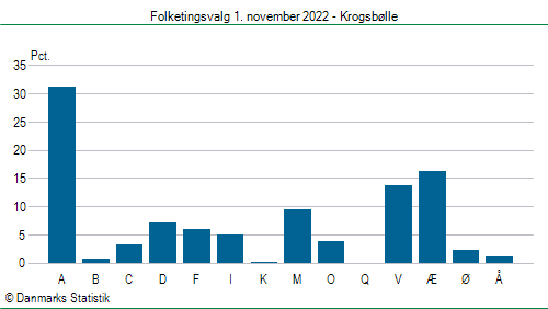 Folketingsvalg tirsdag 1. november 2022