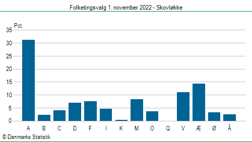 Folketingsvalg tirsdag 1. november 2022