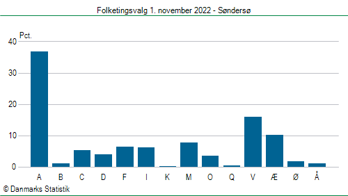 Folketingsvalg tirsdag 1. november 2022