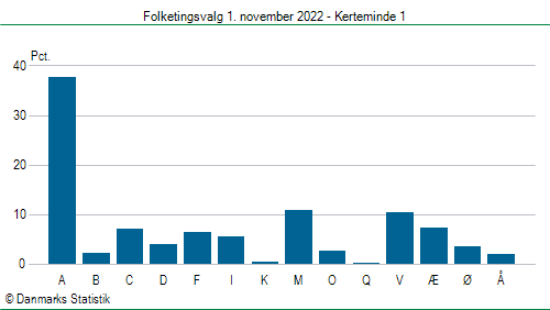 Folketingsvalg tirsdag 1. november 2022