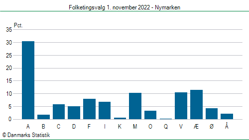 Folketingsvalg tirsdag 1. november 2022