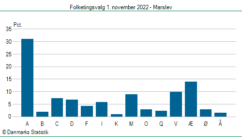 Folketingsvalg tirsdag 1. november 2022