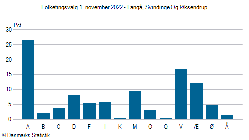 Folketingsvalg tirsdag 1. november 2022