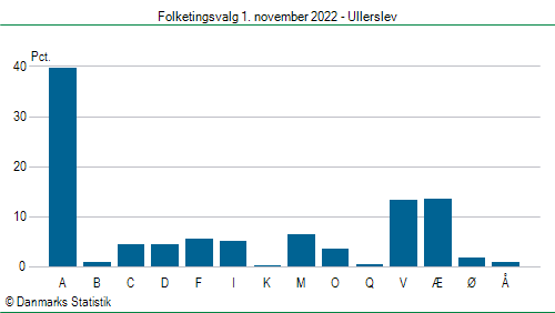 Folketingsvalg tirsdag 1. november 2022