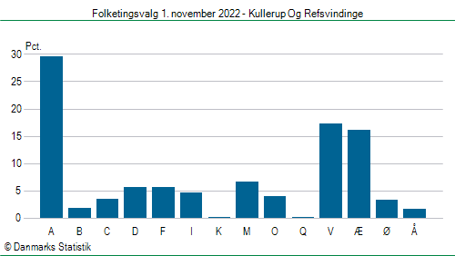 Folketingsvalg tirsdag 1. november 2022