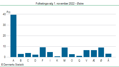 Folketingsvalg tirsdag 1. november 2022