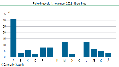 Folketingsvalg tirsdag 1. november 2022