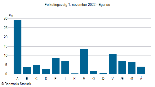 Folketingsvalg tirsdag 1. november 2022