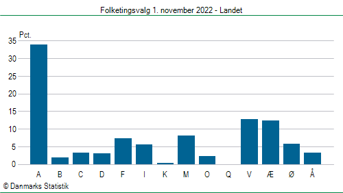 Folketingsvalg tirsdag 1. november 2022