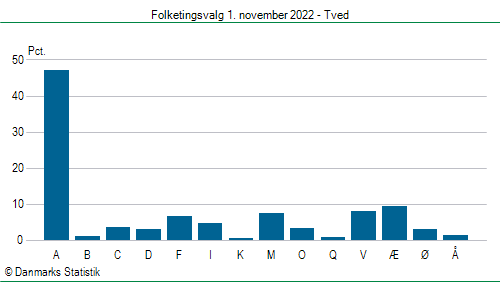 Folketingsvalg tirsdag 1. november 2022