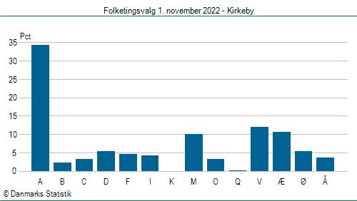 Folketingsvalg tirsdag 1. november 2022