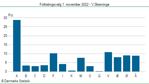 Folketingsvalg tirsdag 1. november 2022