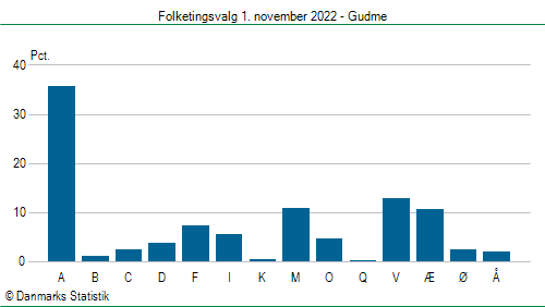 Folketingsvalg tirsdag 1. november 2022