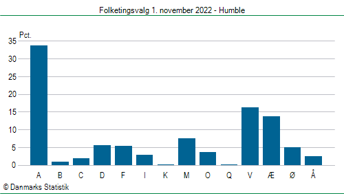 Folketingsvalg tirsdag 1. november 2022