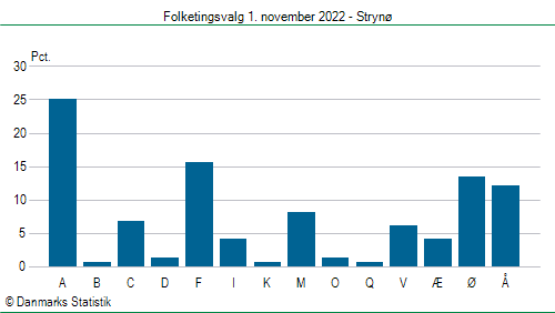 Folketingsvalg tirsdag 1. november 2022