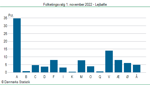 Folketingsvalg tirsdag 1. november 2022