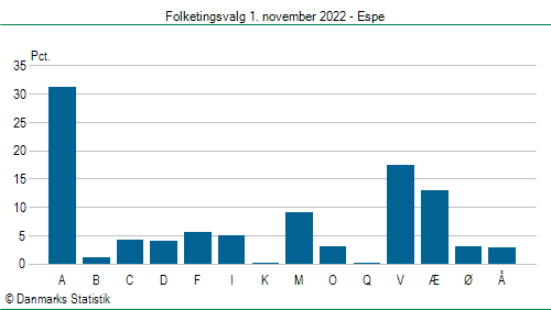 Folketingsvalg tirsdag 1. november 2022