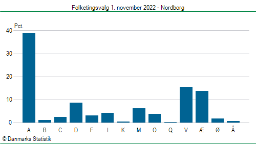 Folketingsvalg tirsdag 1. november 2022