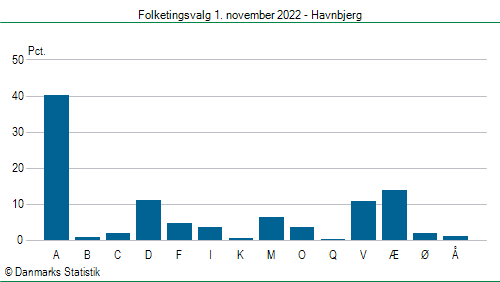 Folketingsvalg tirsdag 1. november 2022