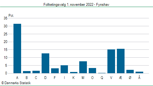 Folketingsvalg tirsdag 1. november 2022