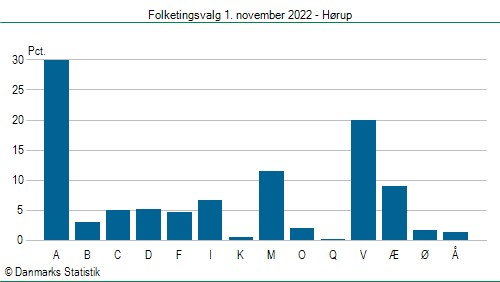 Folketingsvalg tirsdag 1. november 2022