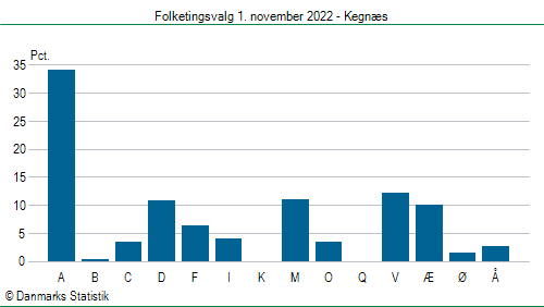 Folketingsvalg tirsdag 1. november 2022