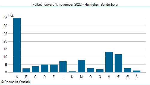 Folketingsvalg tirsdag 1. november 2022