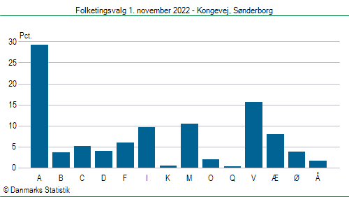 Folketingsvalg tirsdag 1. november 2022