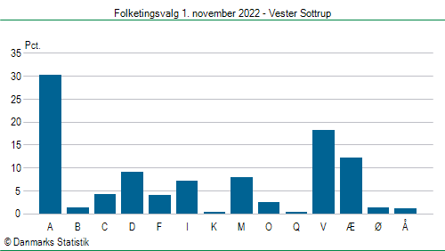 Folketingsvalg tirsdag 1. november 2022