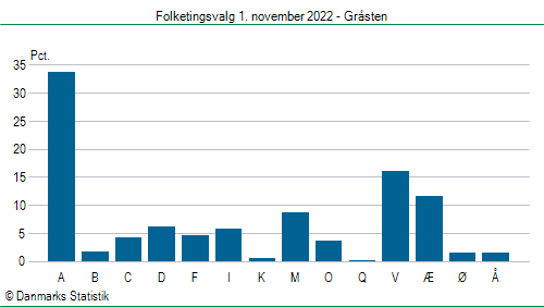 Folketingsvalg tirsdag 1. november 2022