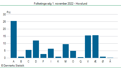 Folketingsvalg tirsdag 1. november 2022