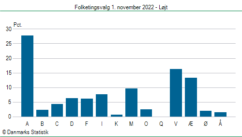 Folketingsvalg tirsdag 1. november 2022