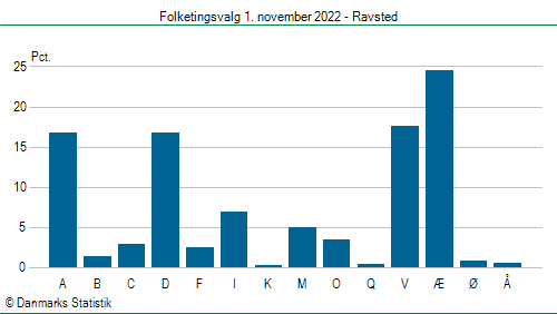 Folketingsvalg tirsdag 1. november 2022