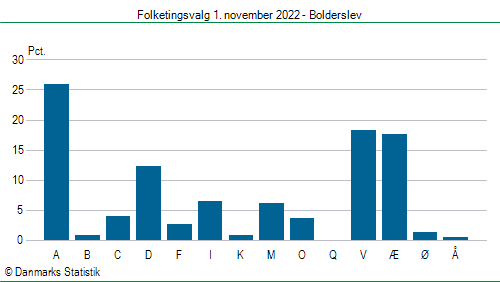 Folketingsvalg tirsdag 1. november 2022