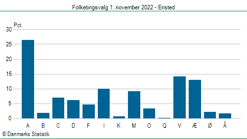 Folketingsvalg tirsdag 1. november 2022